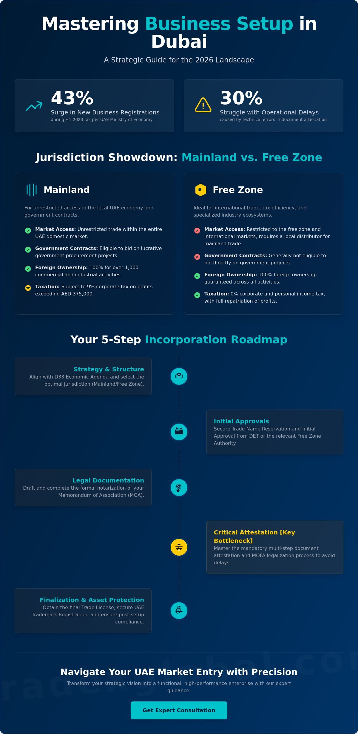 Business Setup in Dubai: The Comprehensive Strategic Guide for 2026