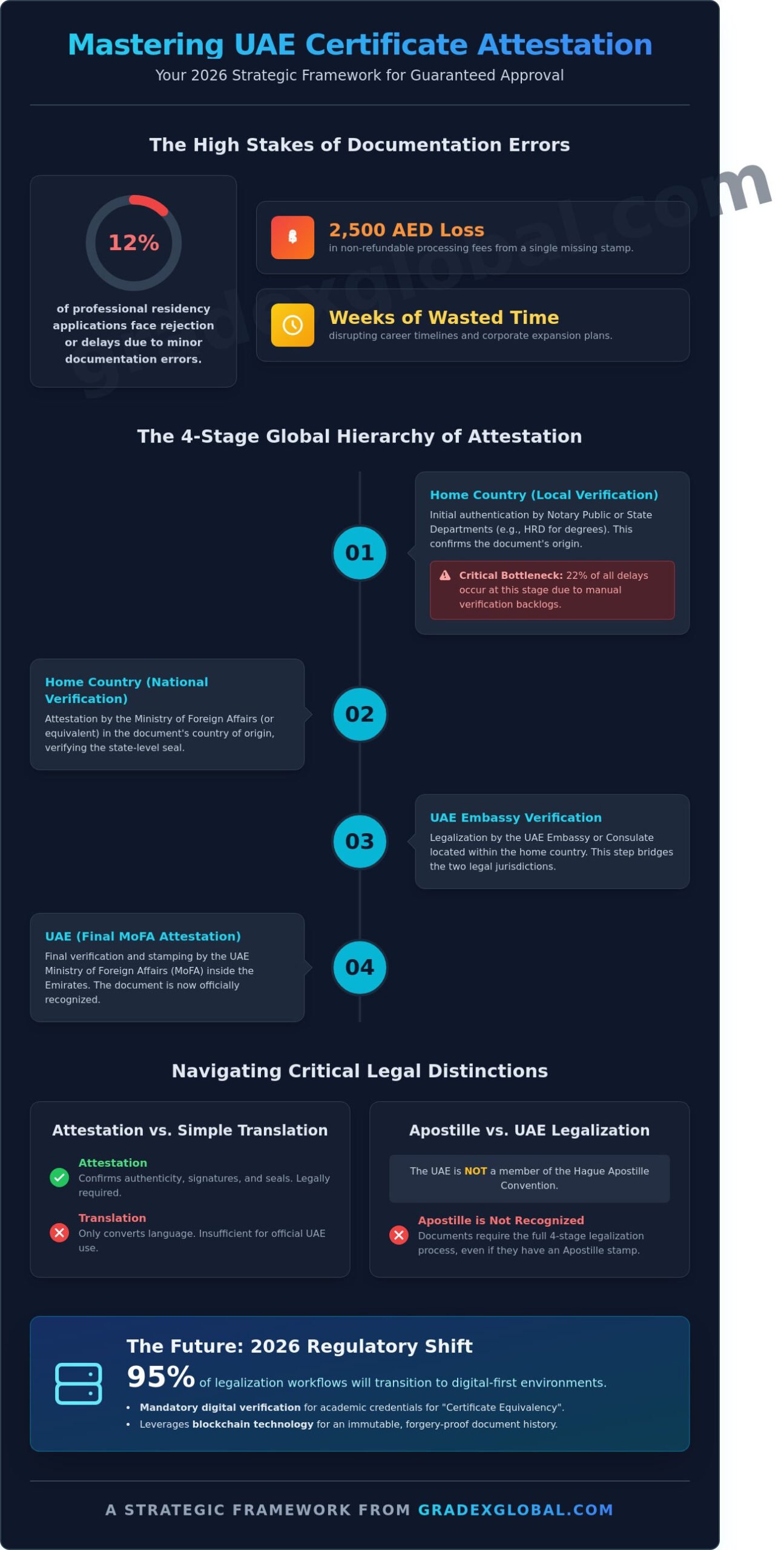 Certificate Attestation Dubai: The Definitive 2026 Strategic Guide