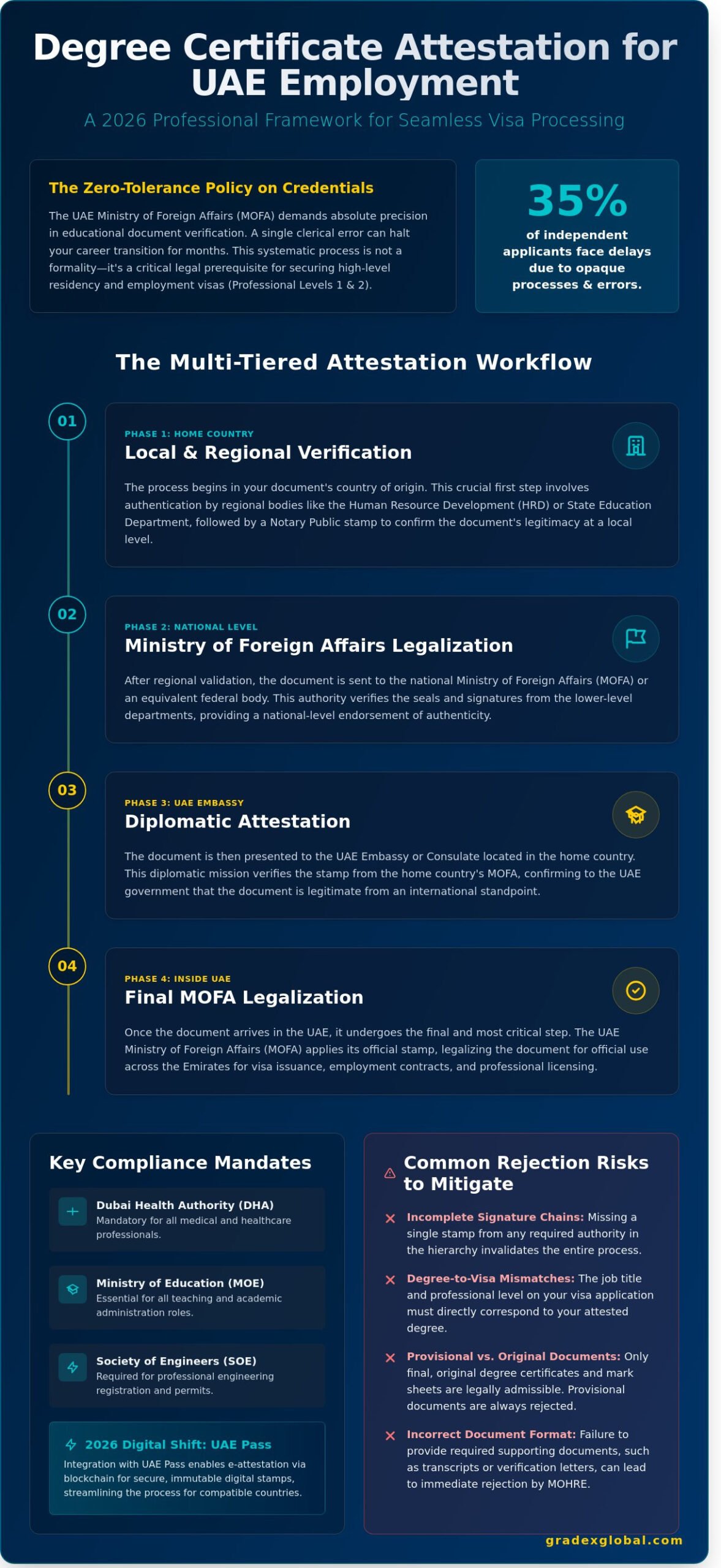 Degree Certificate Attestation for UAE Employment Visa: The 2026 Professional Guide