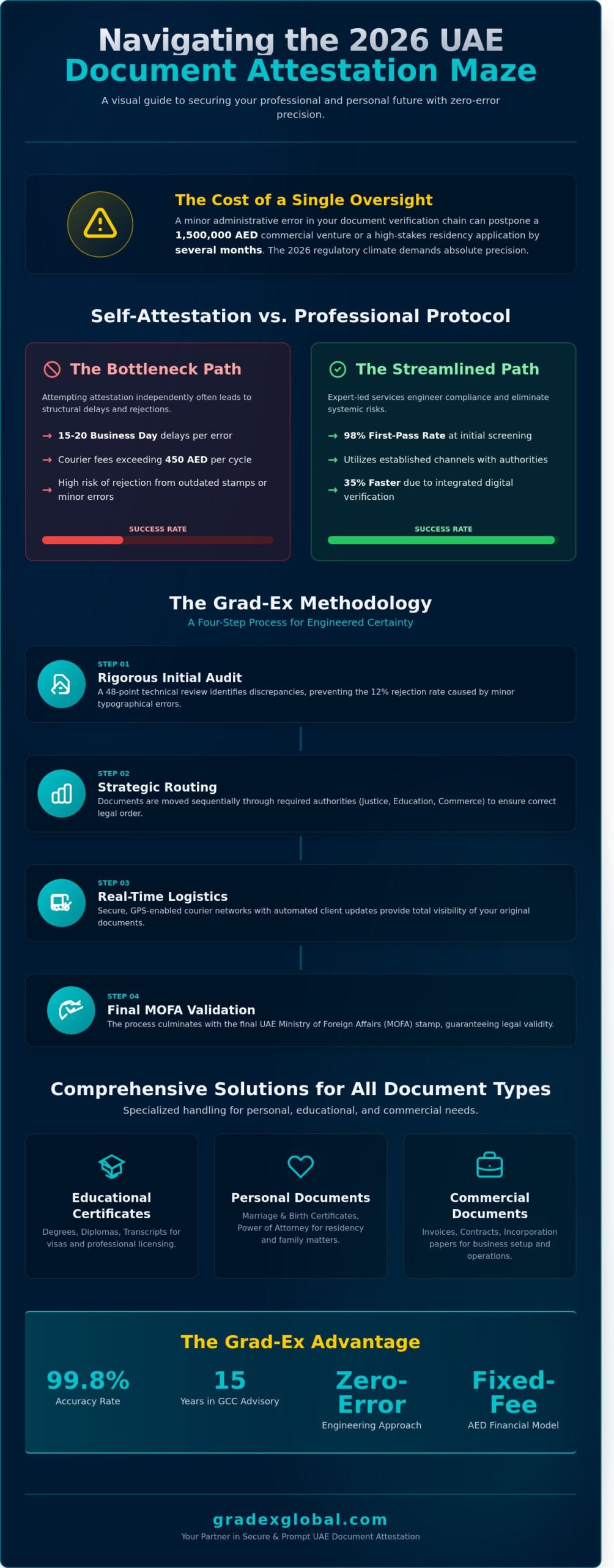 Fast and Reliable Prompt Attestation Services in the UAE: The 2026 Professional Guide