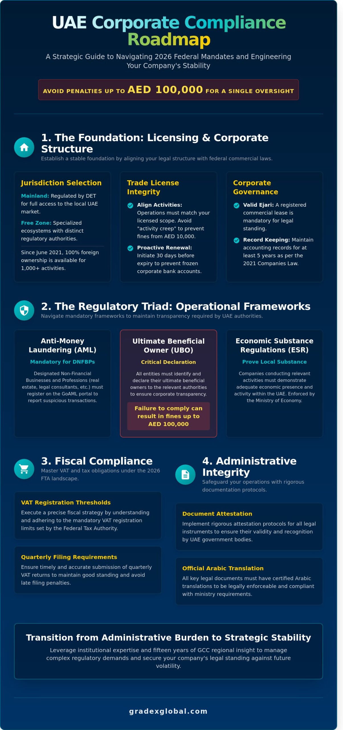 How to Ensure Your Business is Compliant with UAE Law: A 2026 Strategic Guide