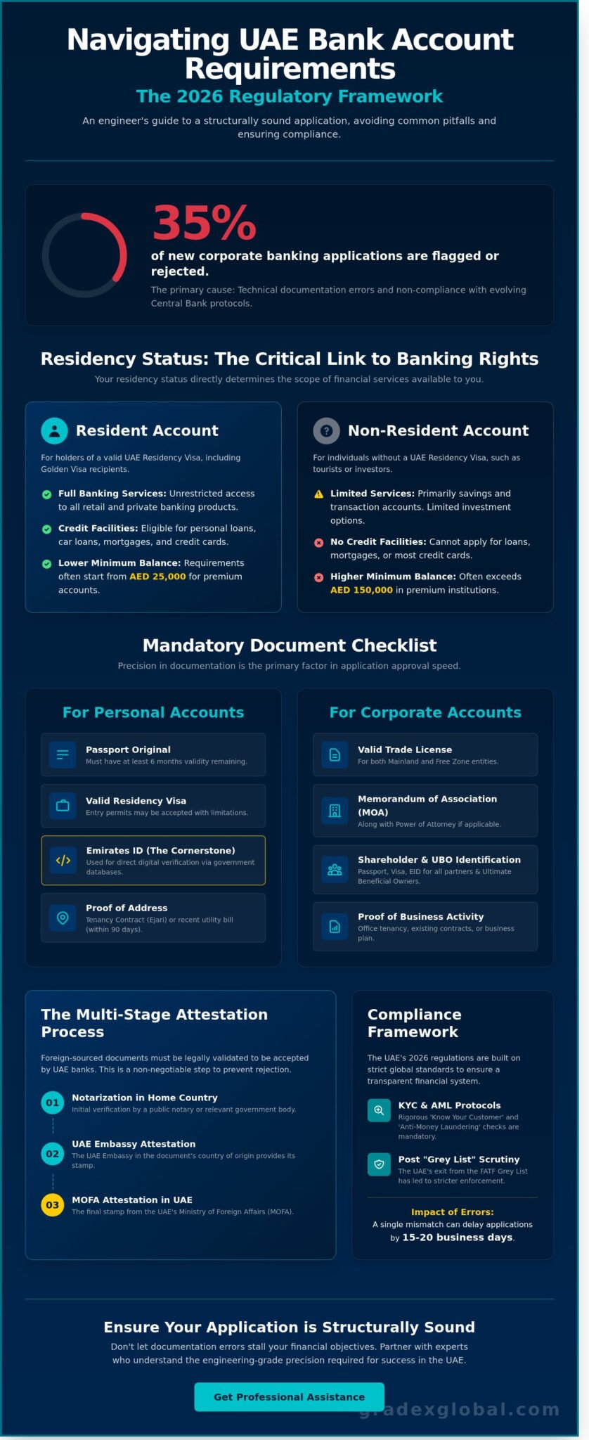 Mandatory Requirements for Opening a Bank Account in the UAE: 2026 ...
