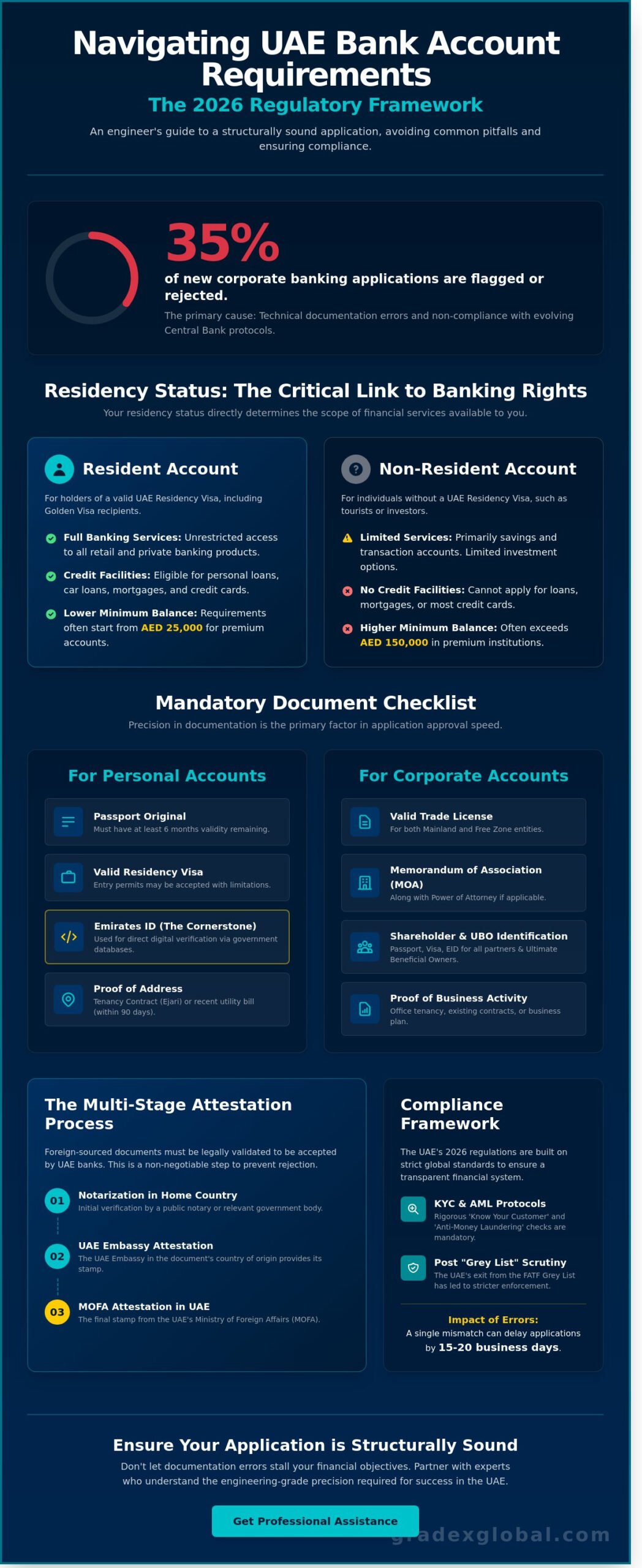 Mandatory Requirements for Opening a Bank Account in the UAE: 2026 Guide