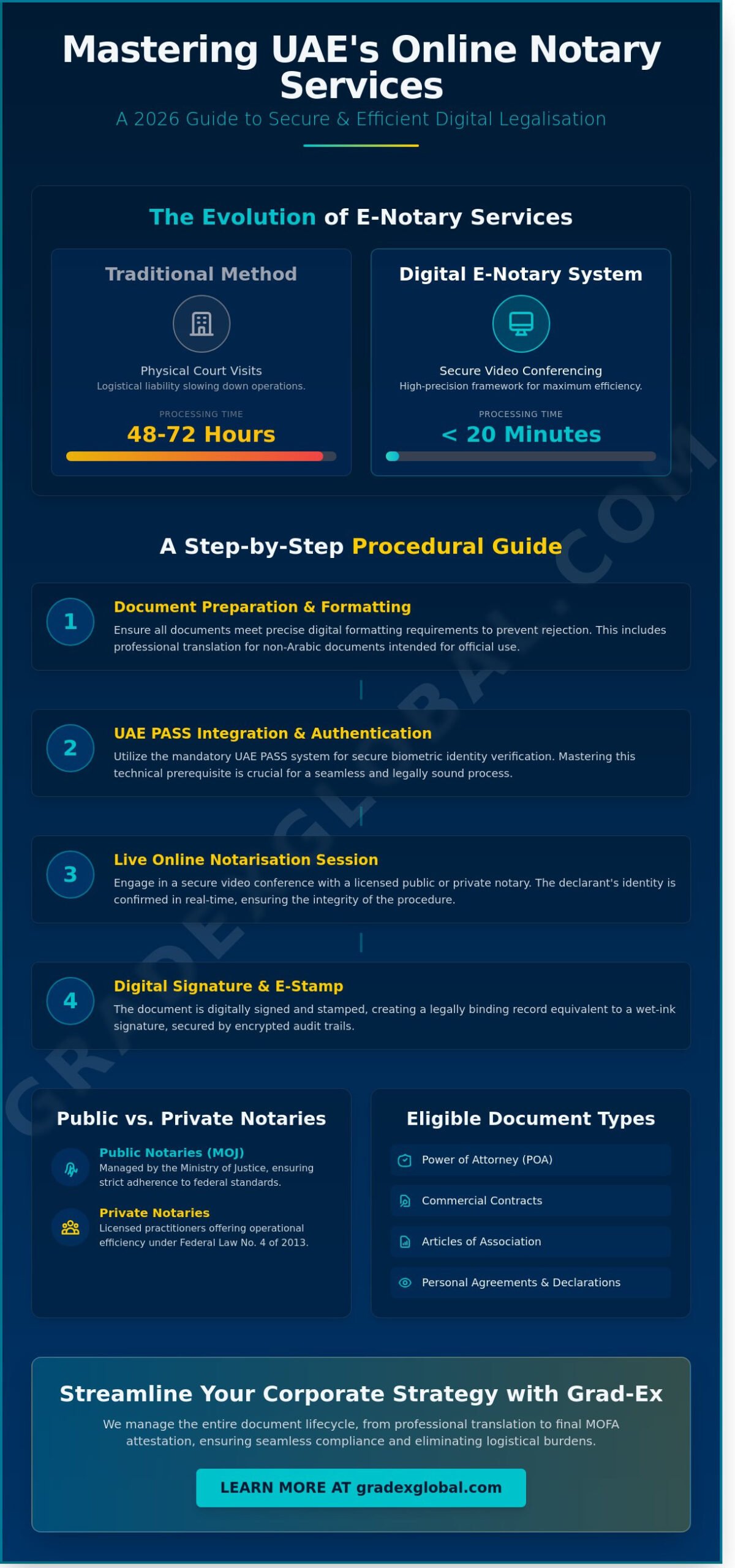 Online Notary Services in the UAE: A Comprehensive Guide to Digital Legalisation (2026)