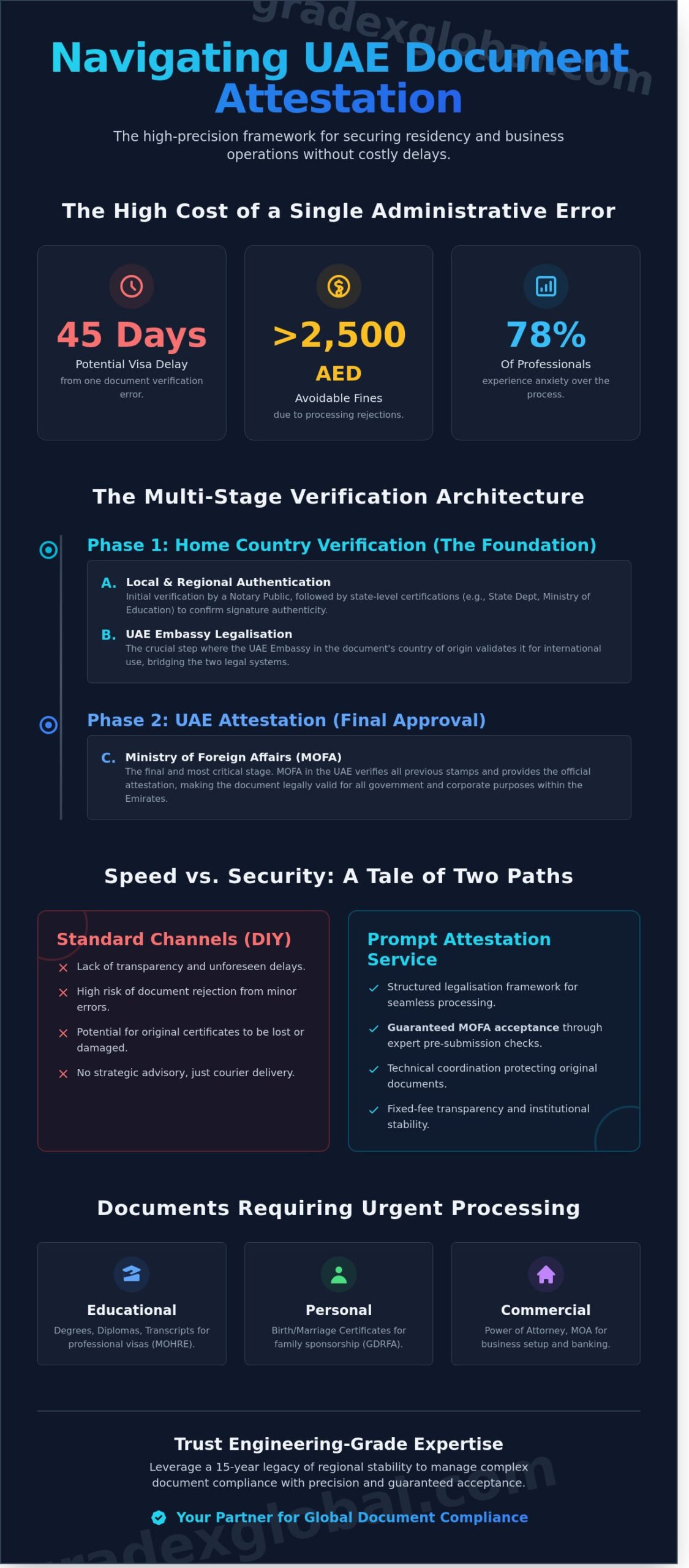 Prompt Attestation Services: A Guide to Secure Document Verification in the UAE
