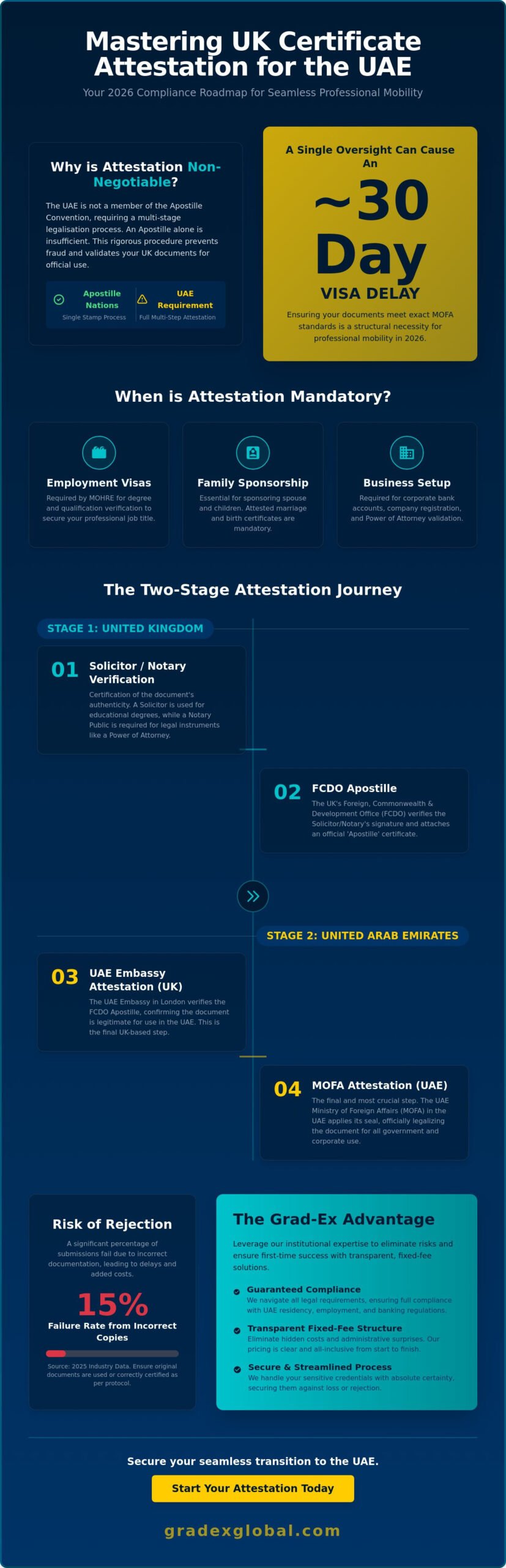 The Definitive Guide to UK Certificate Attestation in Dubai for 2026