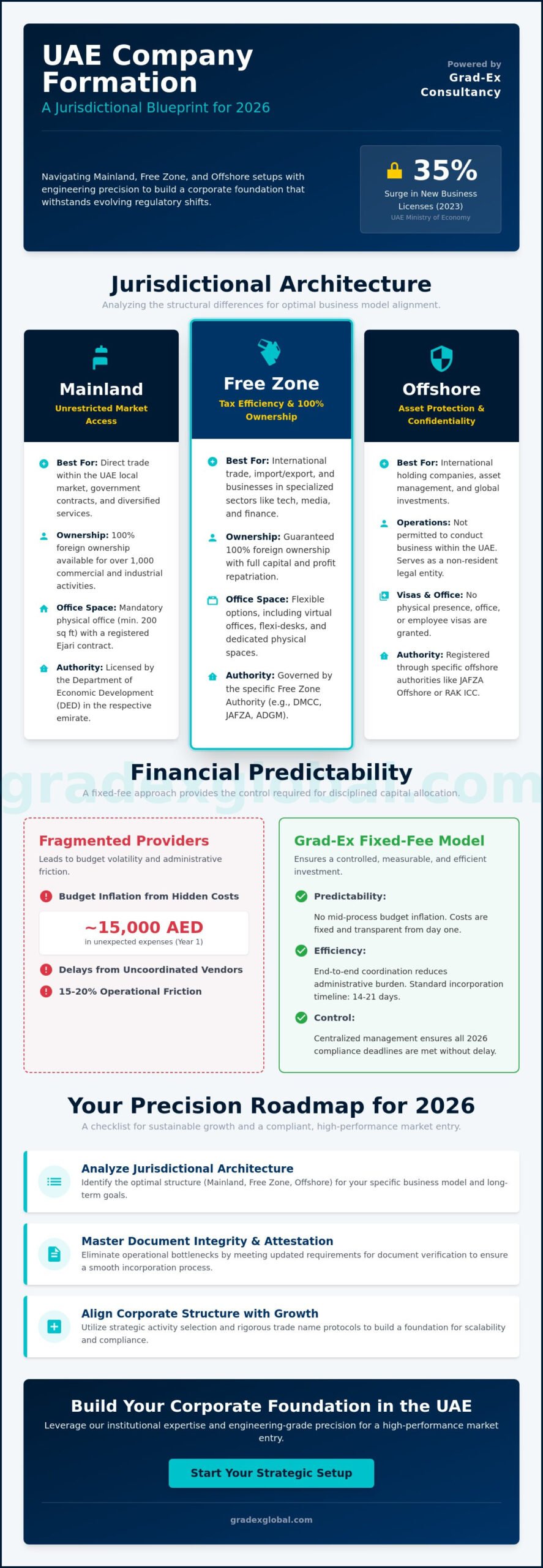 The Strategic Guide to Company Formation in the UAE: 2026 Edition