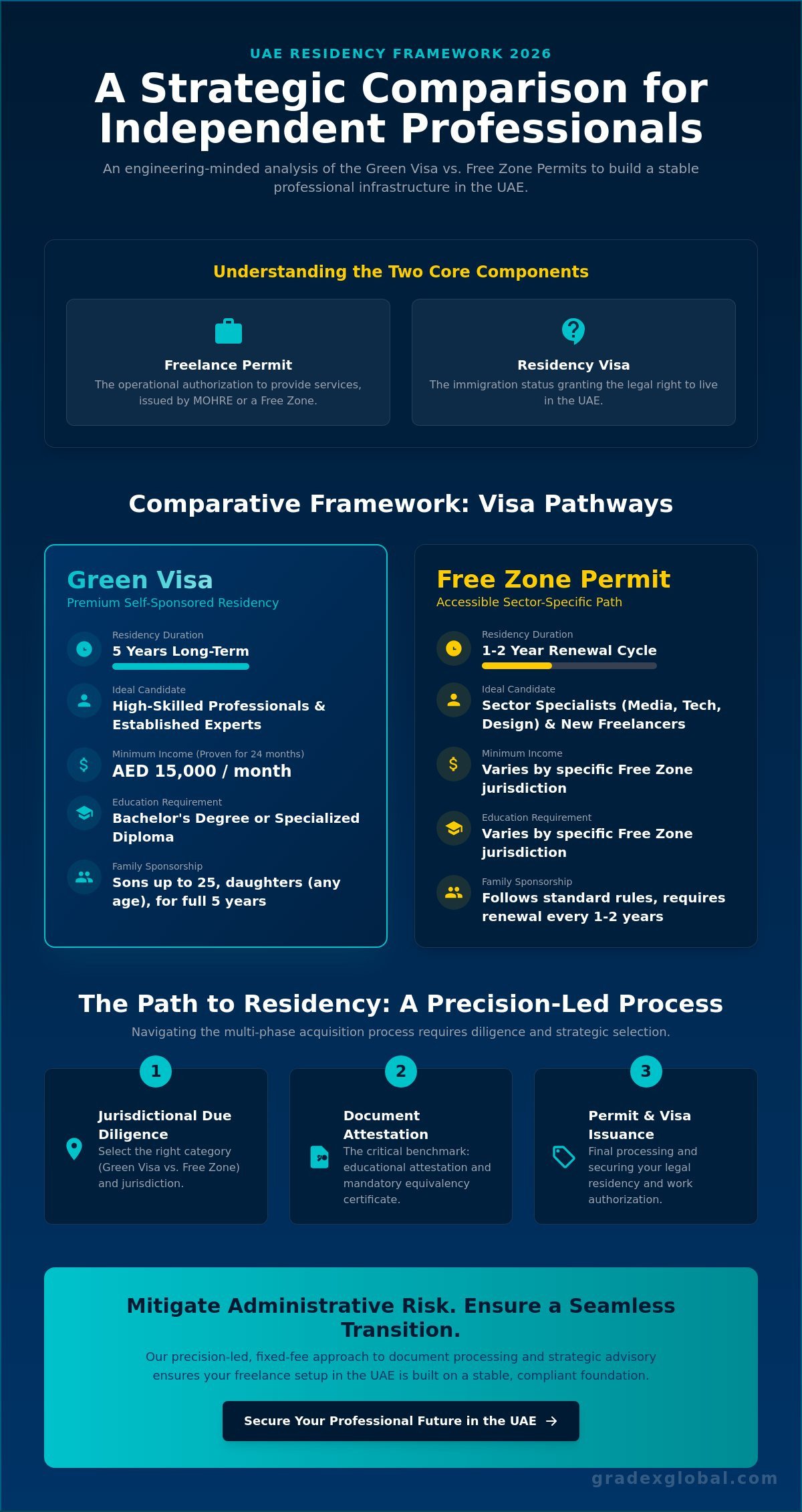 The UAE Freelance Visa: A Strategic Comparison & Guide for 2026