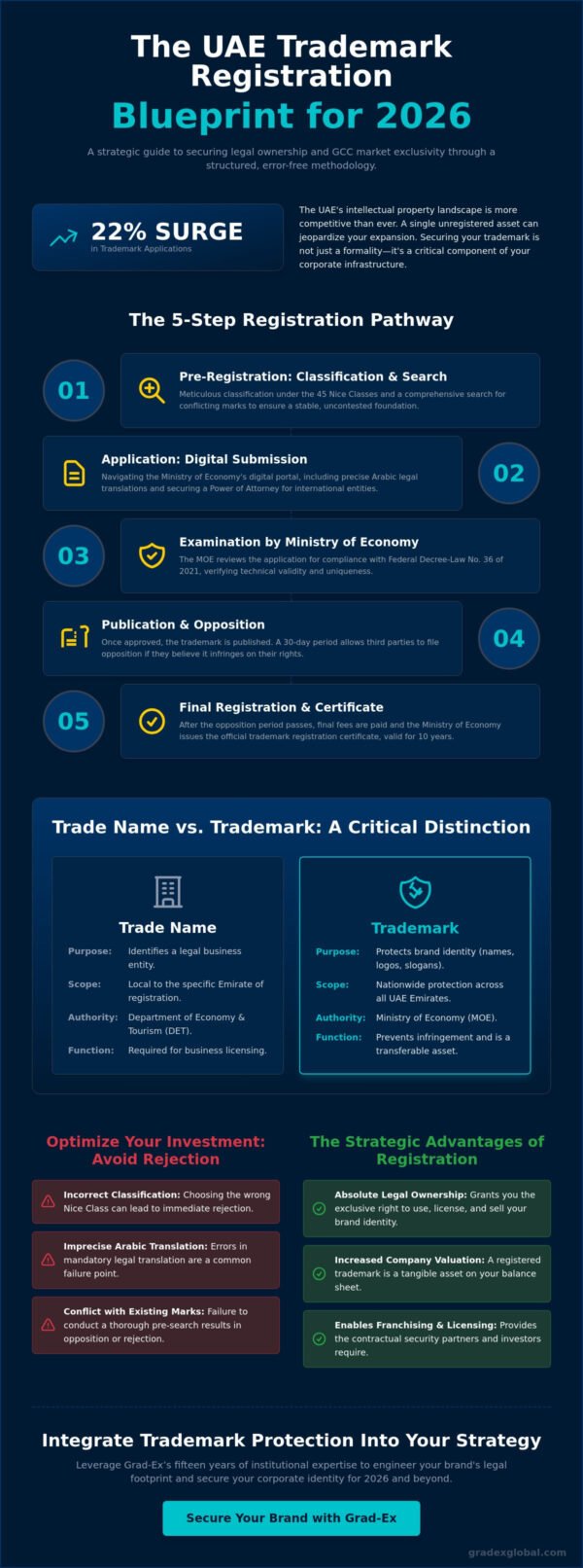 Trademark Registration Services in the UAE: The 2026 Strategic Guide ...