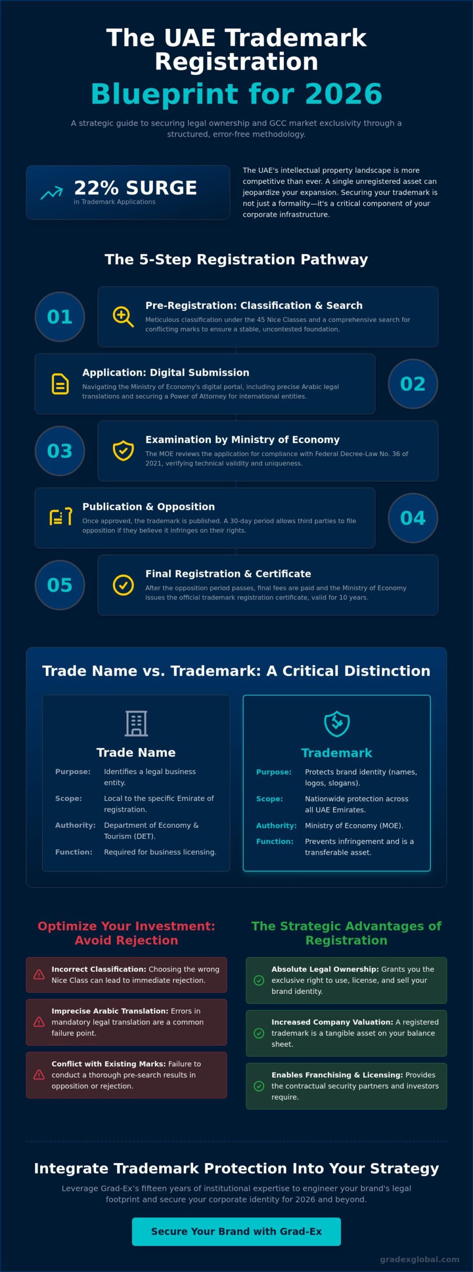 Trademark Registration Services in the UAE: The 2026 Strategic Guide