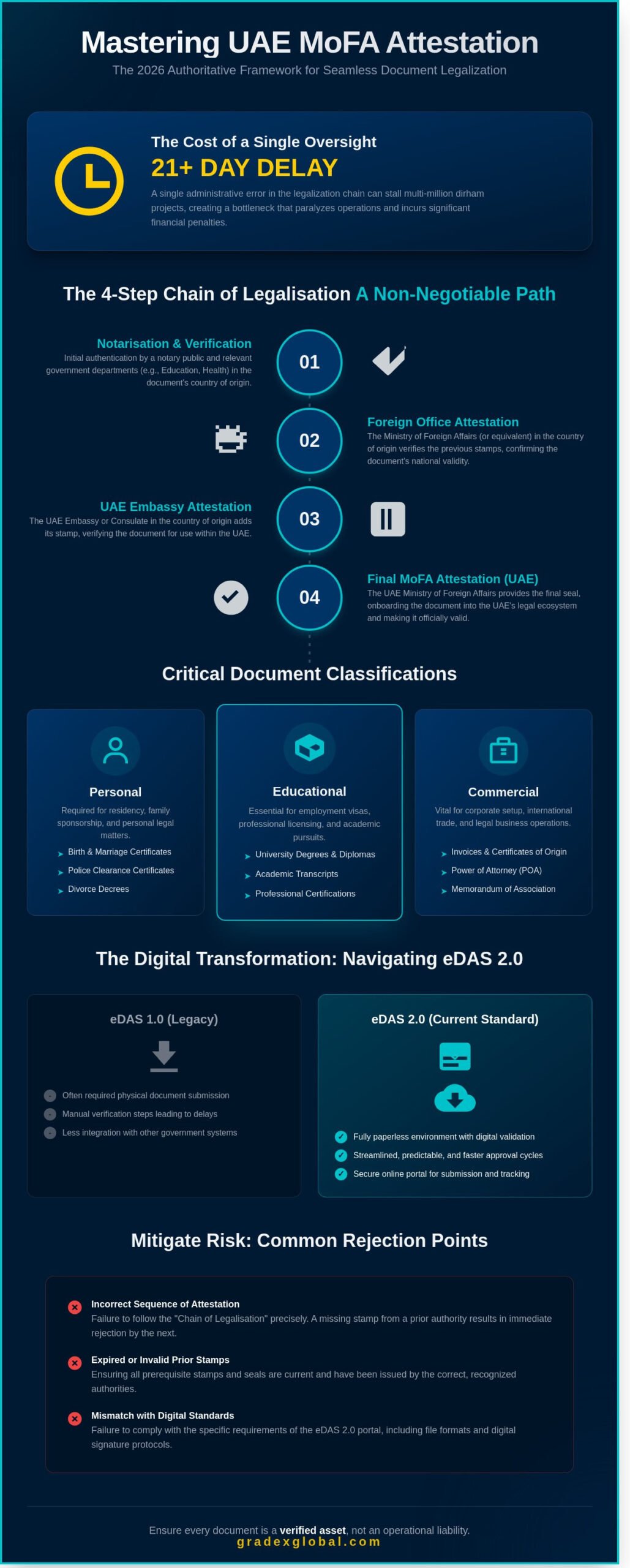 Ministry of Foreign Affairs: A Strategic Guide to UAE Document Attestation 2026