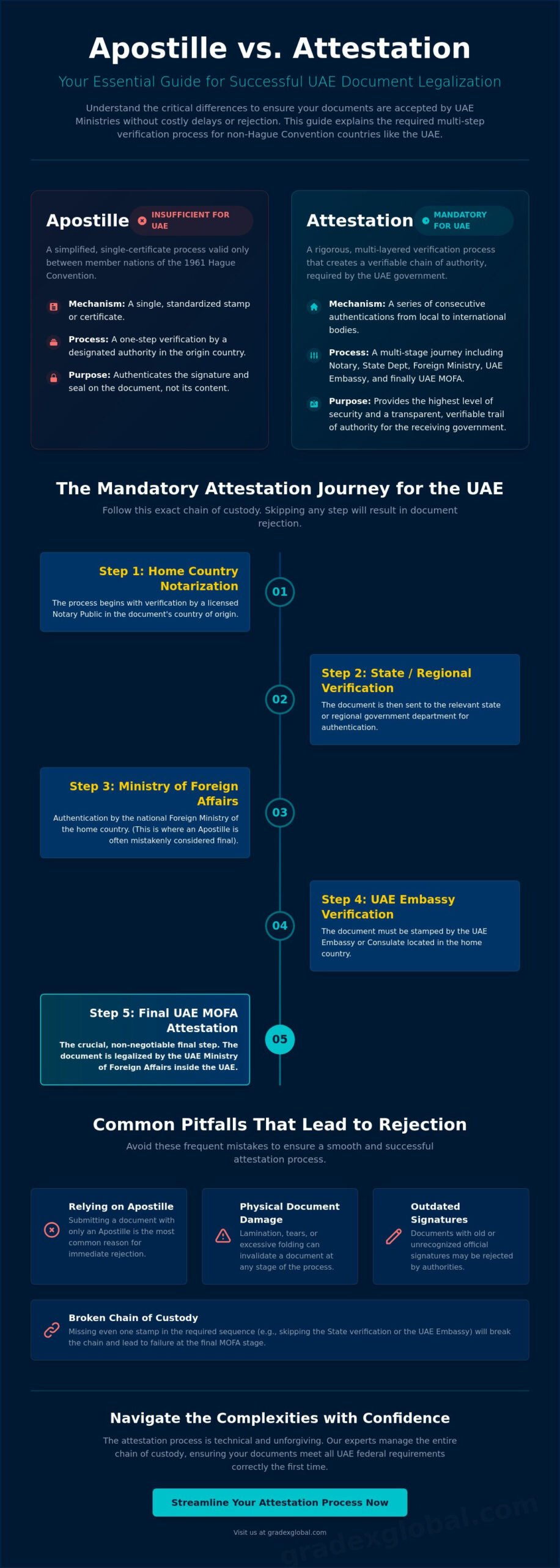 Apostille vs Attestation for UAE Explained: The Definitive 2026 Guide