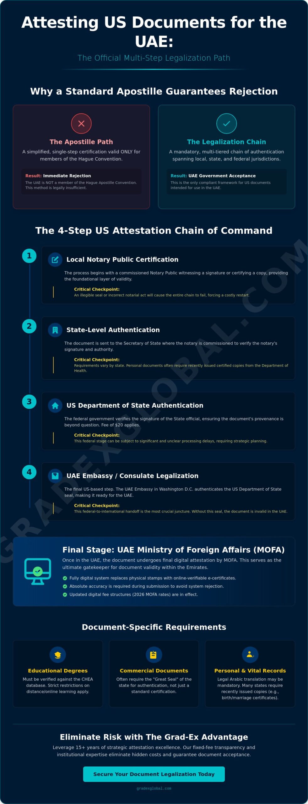 Attesting US Documents for Use in UAE: The Definitive 2026 Strategic Guide