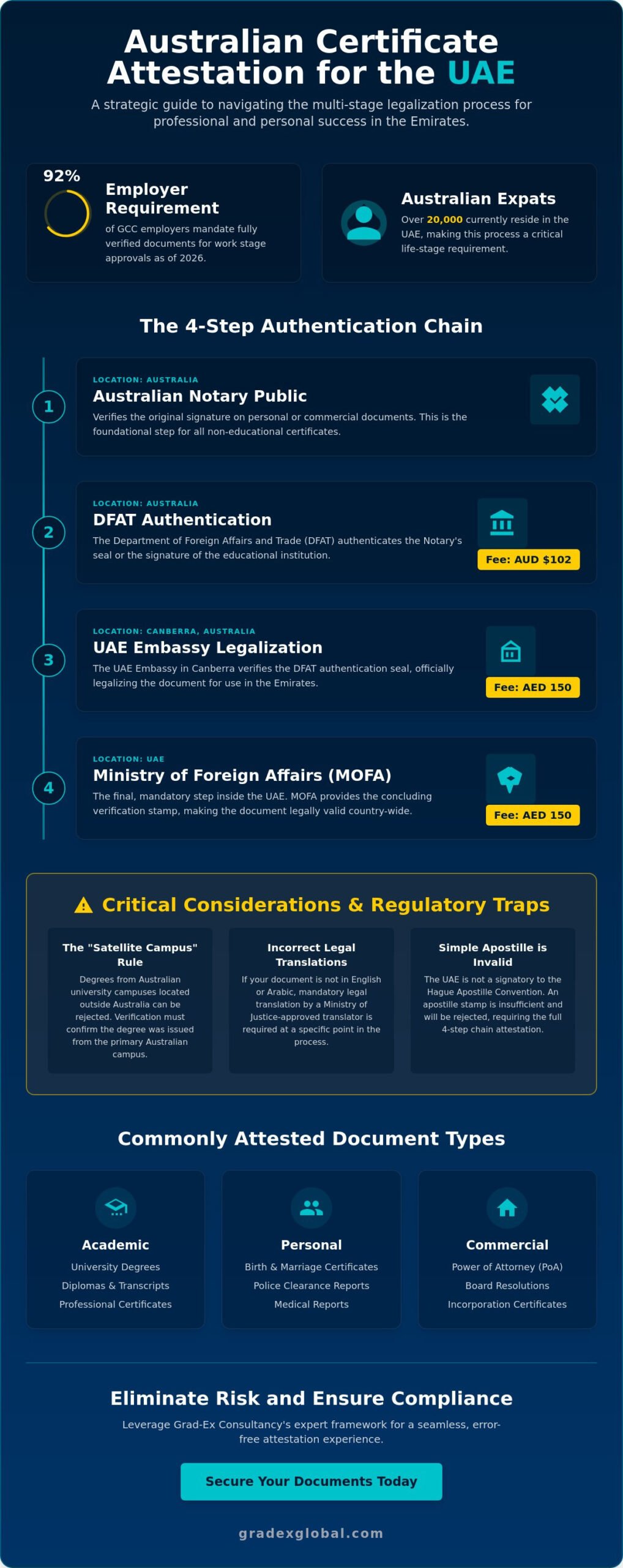 Australian Certificate Attestation for UAE: The Definitive 2026 Guide