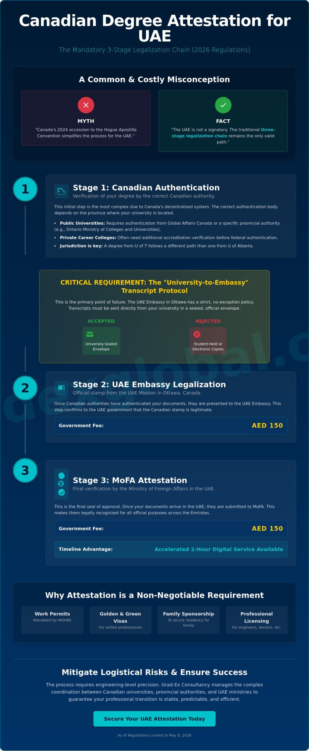 Canadian Degree Attestation for UAE: The 2026 Strategic Guide