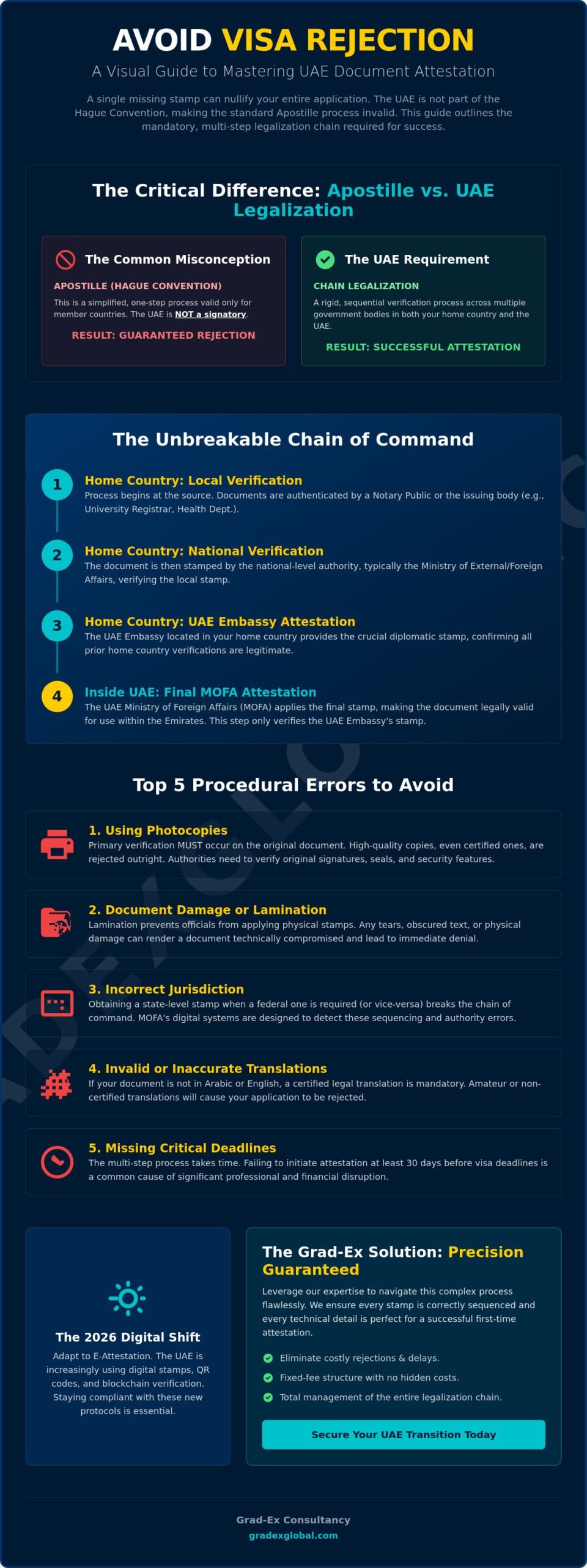 Common Mistakes in Document Attestation for UAE: A Professional Guide to Avoiding Rejections in 2026