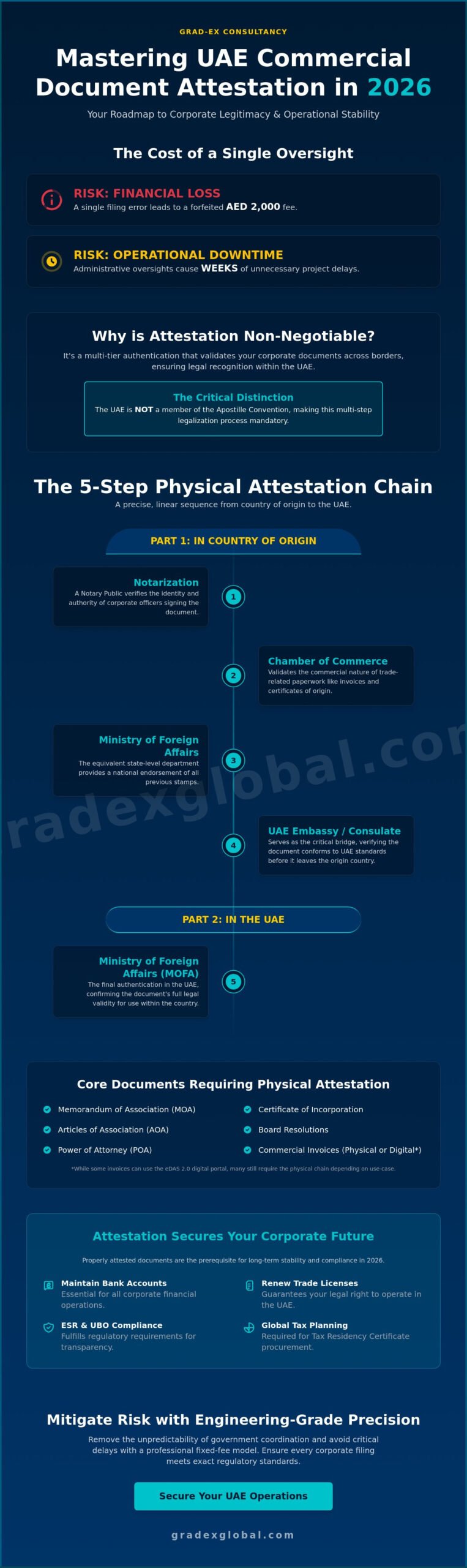 Comprehensive Commercial Document Attestation Process in UAE: 2026 Strategic Guide