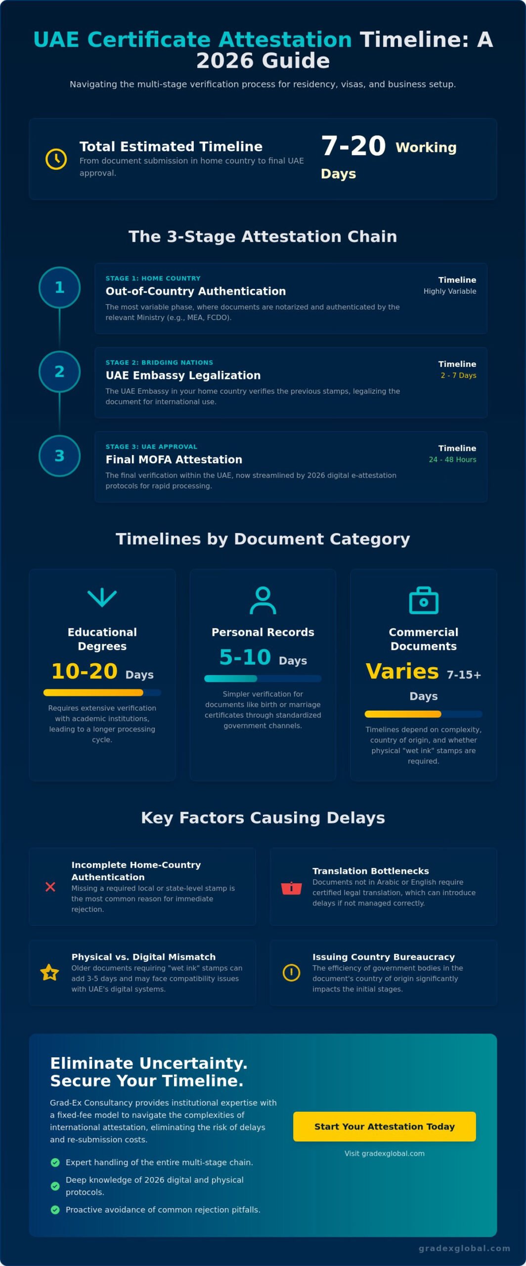 How Long Does Certificate Attestation Take in the UAE? (2026 Timeline Guide)