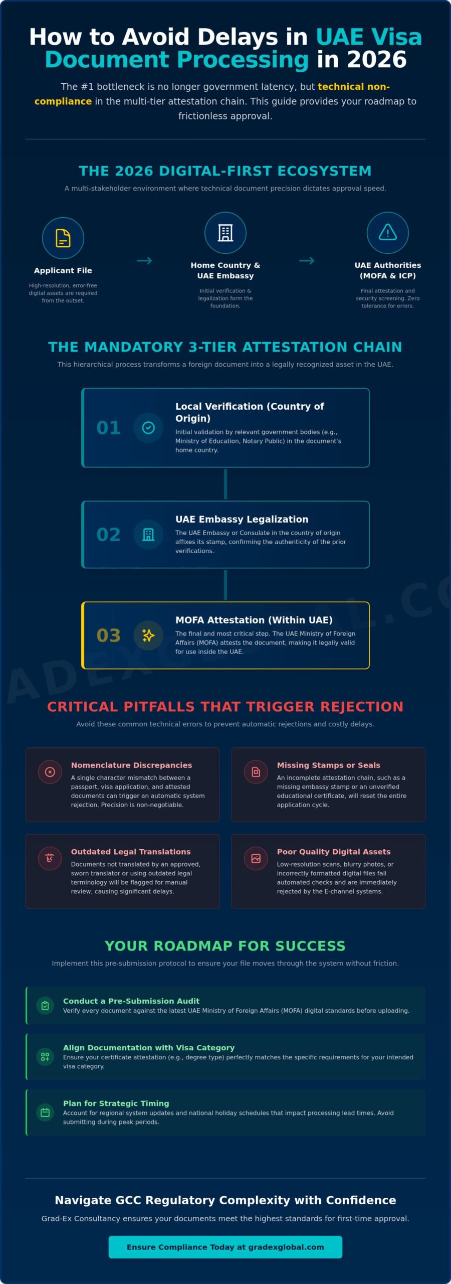 How to Avoid Delays in UAE Visa Document Processing: A 2026 Strategic Guide