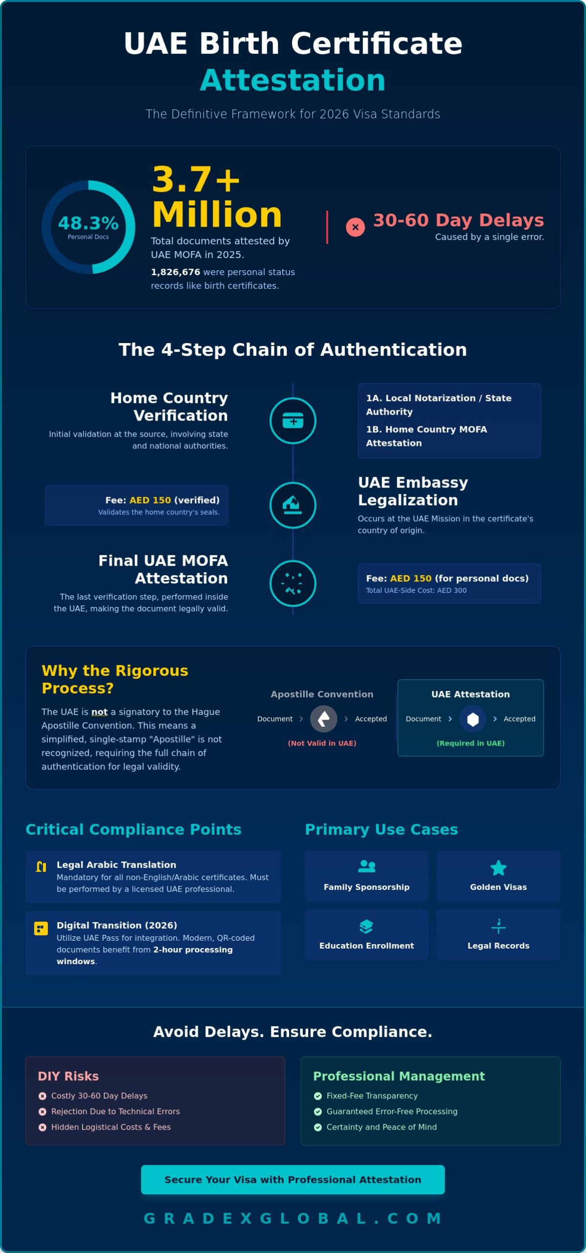 How to Get Birth Certificate Attested for UAE Visa: The Complete 2026 National Guide