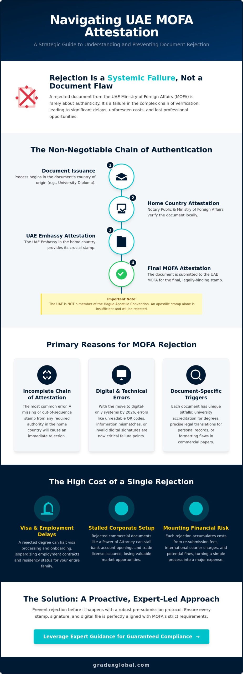 Reasons for MOFA Rejection in UAE: The 2026 Expert Guide to Seamless Attestation