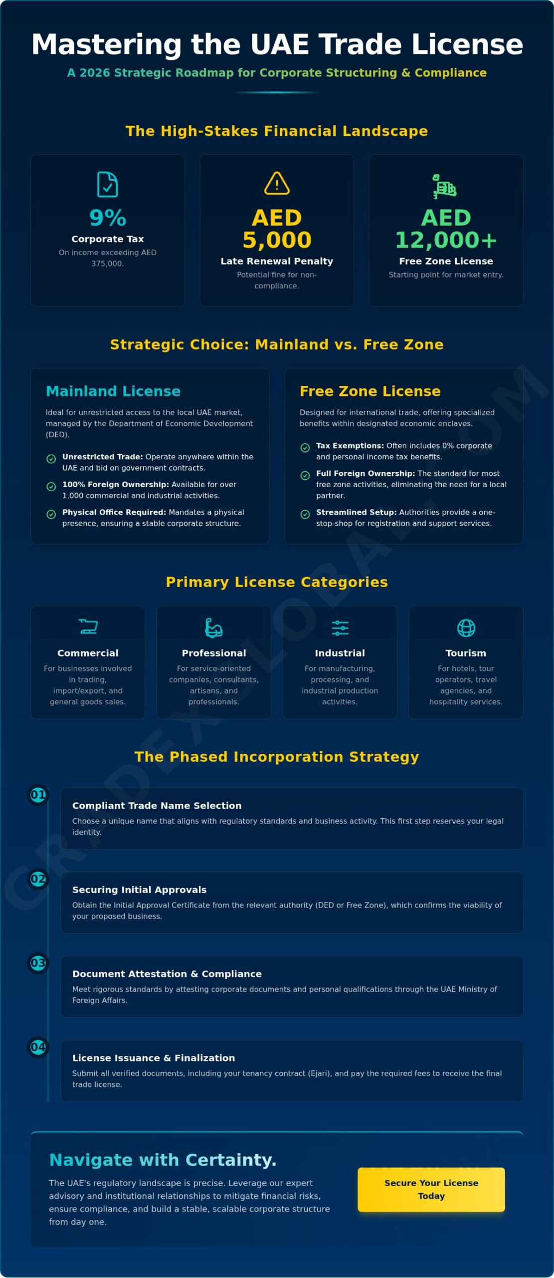 The Definitive Guide to Obtaining a Trade License in the UAE (2026)
