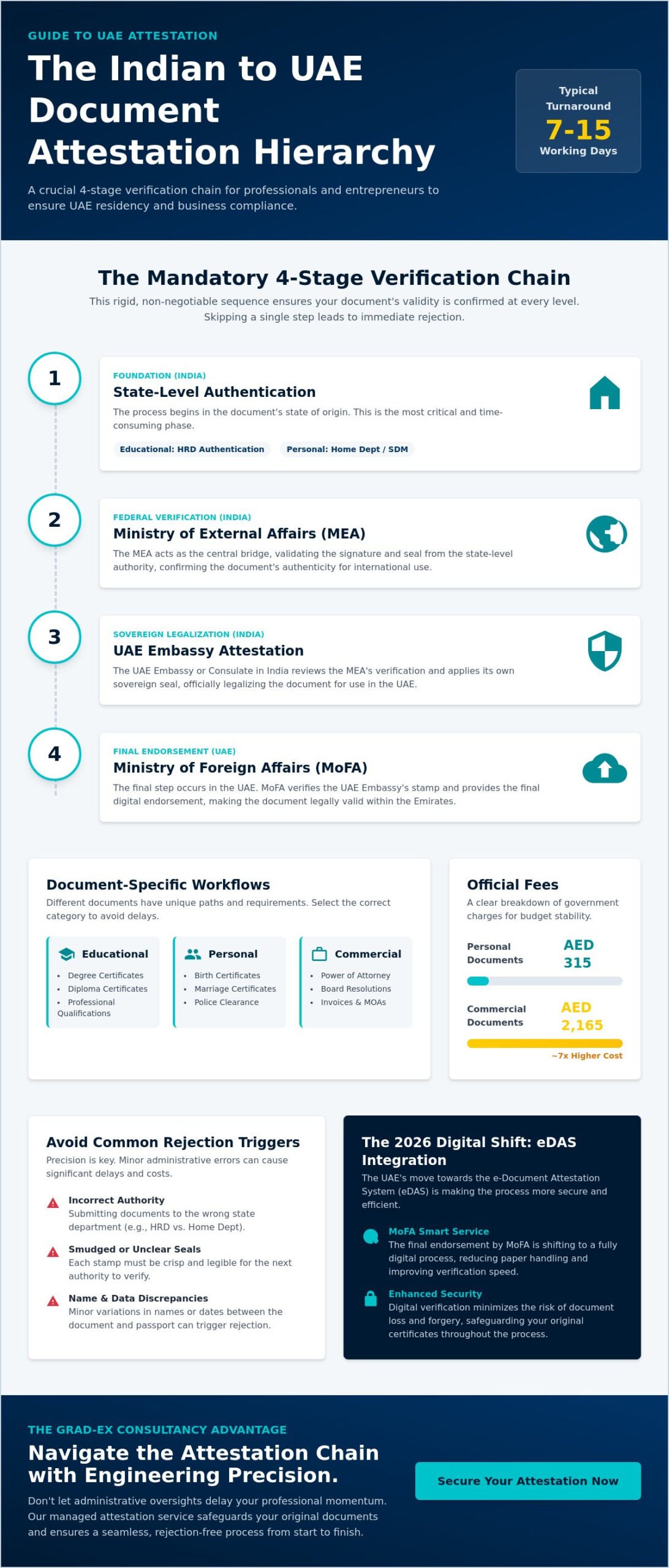 UAE Embassy Attestation Process from India: The 2026 Strategic Guide