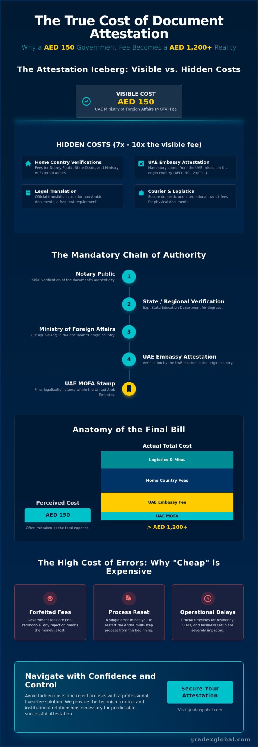 Hidden Costs of Document Attestation in UAE: A 2026 Budgeting Guide